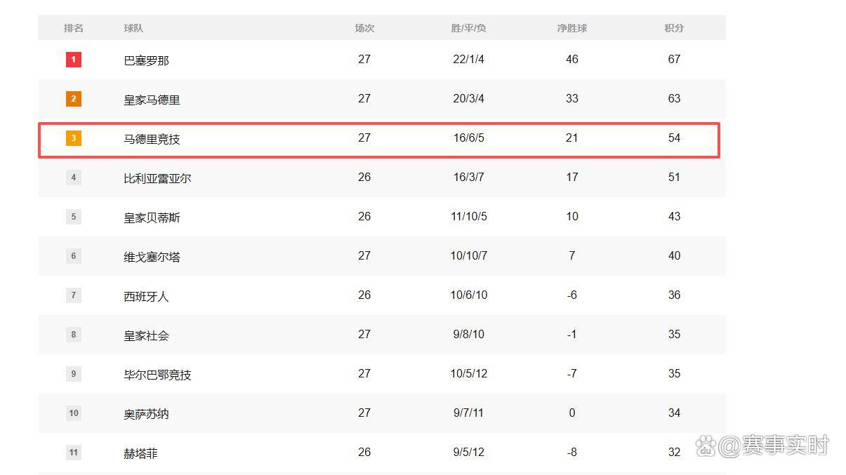 西甲！瑟洛特闪击，冈萨雷斯双响+绝杀，马竞3-2皇家社会，积分榜第三更稳了
